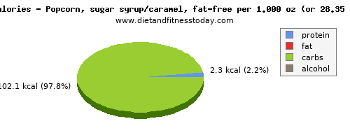 total fat, calories and nutritional content in fat in popcorn